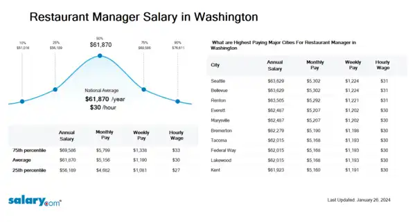 Restaurant Manager Salary in Washington