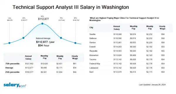 Technical Support Analyst III Salary in Washington