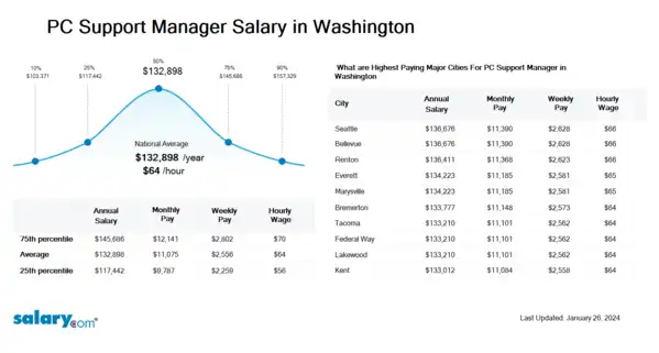 PC Support Manager Salary in Washington