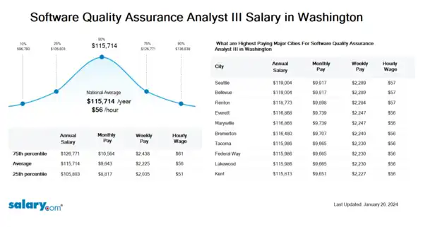 Software Quality Assurance Analyst III Salary in Washington