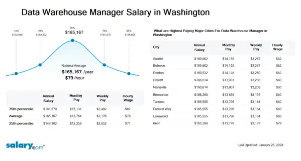 Data Warehouse Manager Salary in Washington