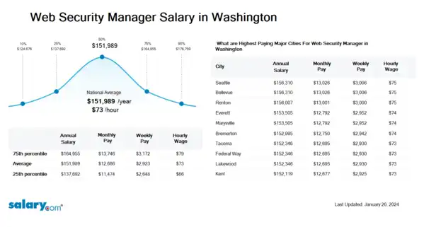 Web Security Manager Salary in Washington
