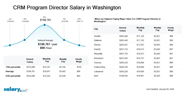 CRM Program Director Salary in Washington