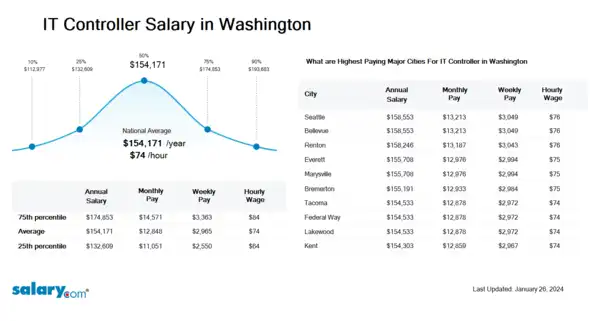 IT Controller Salary in Washington