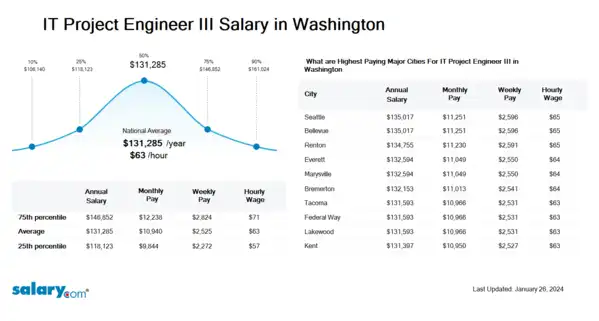 IT Project Engineer III Salary in Washington