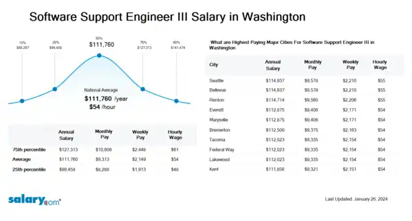 Software Support Engineer III Salary in Washington