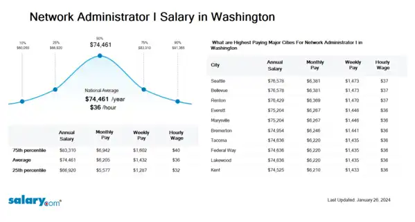 Network Administrator I Salary in Washington