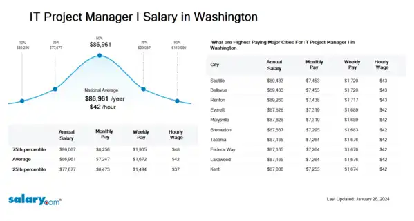 IT Project Manager I Salary in Washington