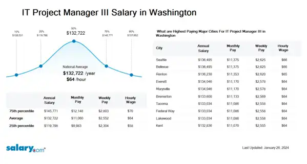 IT Project Manager III Salary in Washington