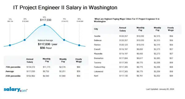 IT Project Engineer II Salary in Washington