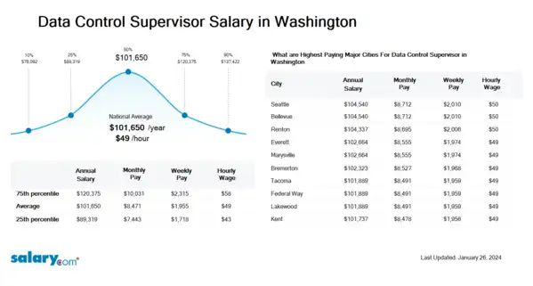Data Control Supervisor Salary in Washington