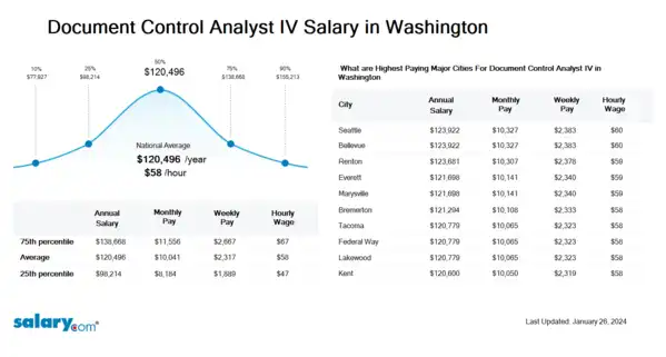 Document Control Analyst IV Salary in Washington