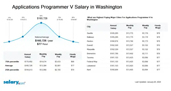 Applications Programmer V Salary in Washington
