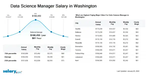 Data Science Manager Salary in Washington
