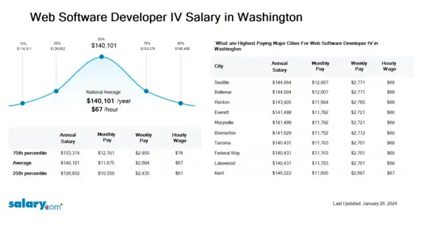 Web Software Developer IV Salary in Washington
