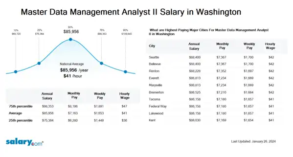 Master Data Management Analyst II Salary in Washington