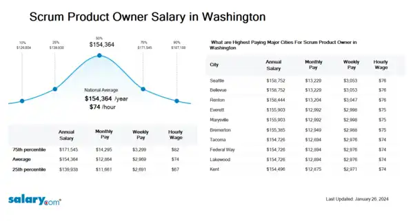 Scrum Product Owner Salary in Washington