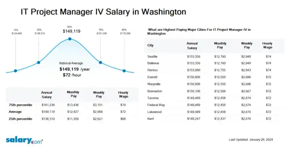IT Project Manager IV Salary in Washington