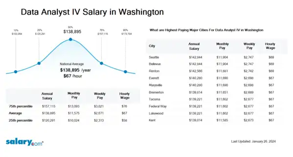 Data Analyst IV Salary in Washington