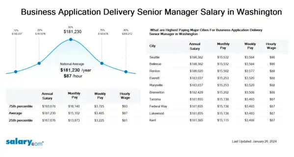 Business Application Delivery Senior Manager Salary in Washington