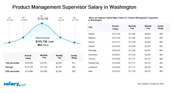 Product Management Supervisor Salary in Washington