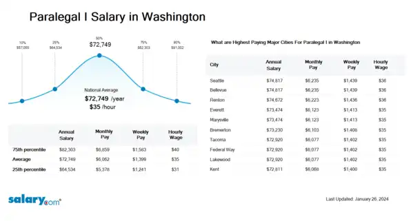 Paralegal I Salary in Washington