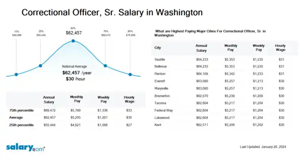 Correctional Officer, Sr. Salary in Washington