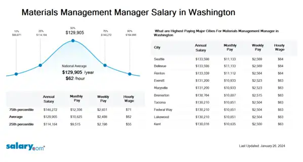 Materials Management Manager Salary in Washington
