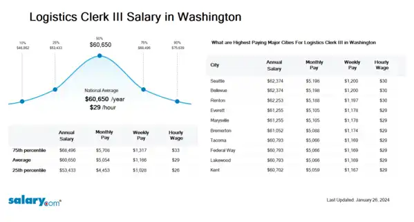 Logistics Clerk III Salary in Washington