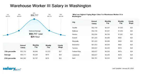Warehouse Worker III Salary in Washington
