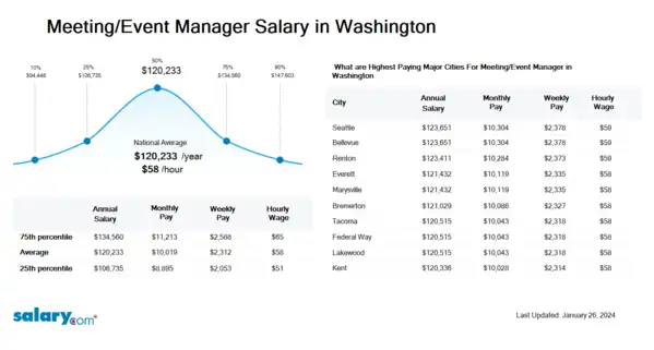 Meeting/Event Manager Salary in Washington