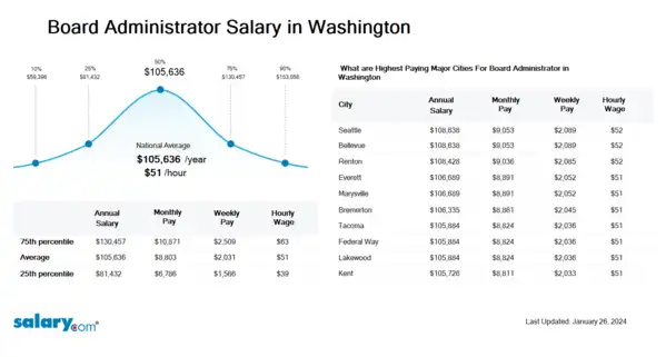 Board Administrator Salary in Washington