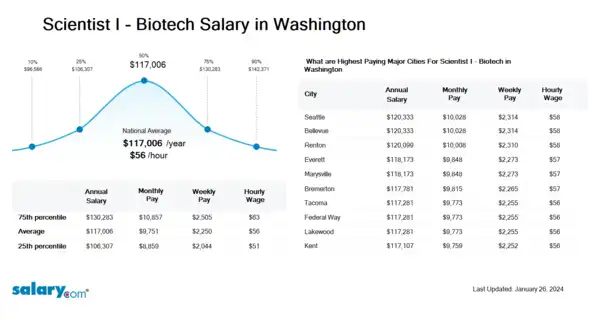 Scientist I - Biotech Salary in Washington