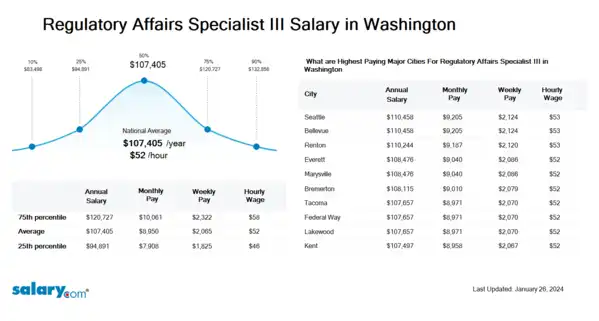 Regulatory Affairs Specialist III Salary in Washington