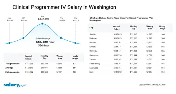 Clinical Programmer IV Salary in Washington