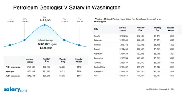 Petroleum Geologist V Salary in Washington