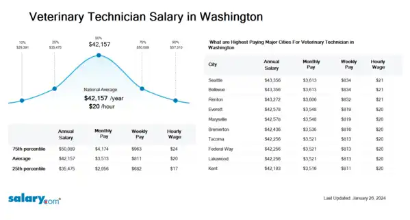 Veterinary Technician Salary in Washington