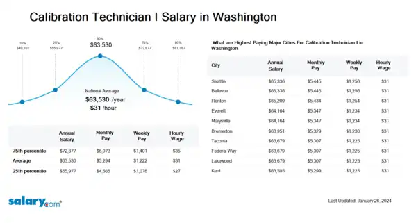 Calibration Technician I Salary in Washington