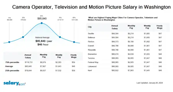 Camera Operator, Television and Motion Picture Salary in Washington