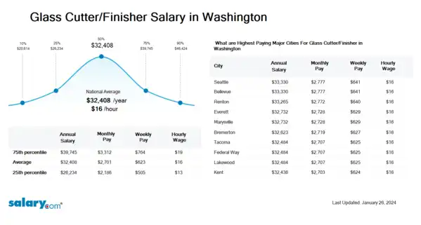 Glass Cutter/Finisher Salary in Washington