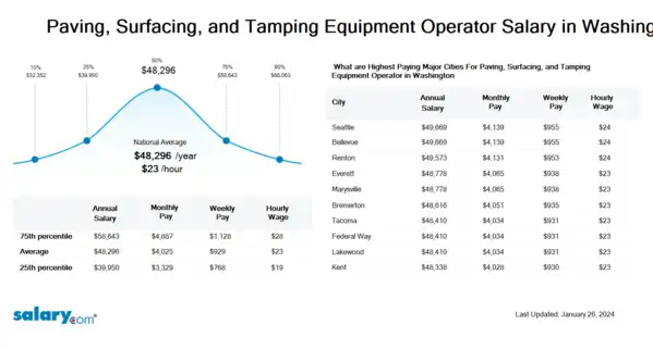 Paving, Surfacing, and Tamping Equipment Operator Salary in Washington
