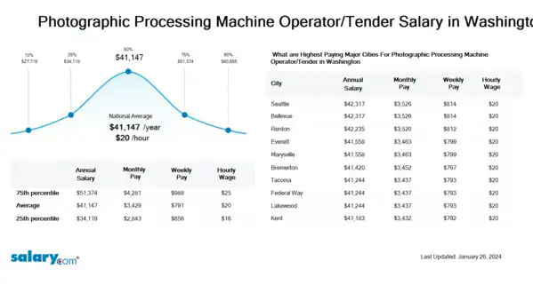 Photographic Processing Machine Operator/Tender Salary in Washington