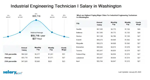 Industrial Engineering Technician I Salary in Washington