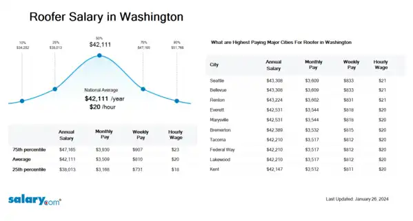Roofer Salary in Washington
