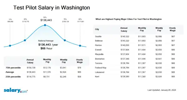 Test Pilot Salary in Washington