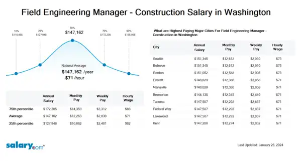 Field Engineering Manager - Construction Salary in Washington