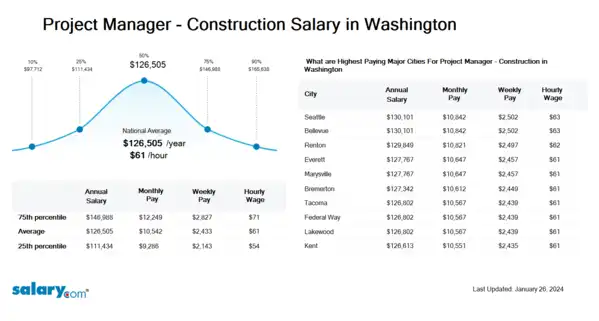 Project Manager - Construction Salary in Washington