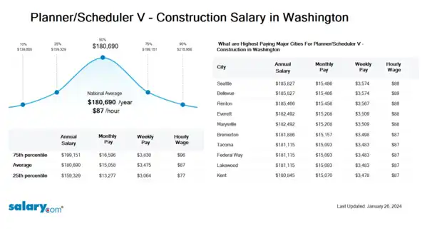 Planner/Scheduler V - Construction Salary in Washington