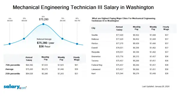 Mechanical Engineering Technician III Salary in Washington