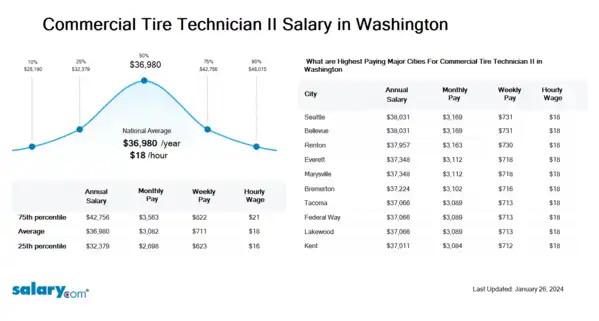 Commercial Tire Technician II Salary in Washington